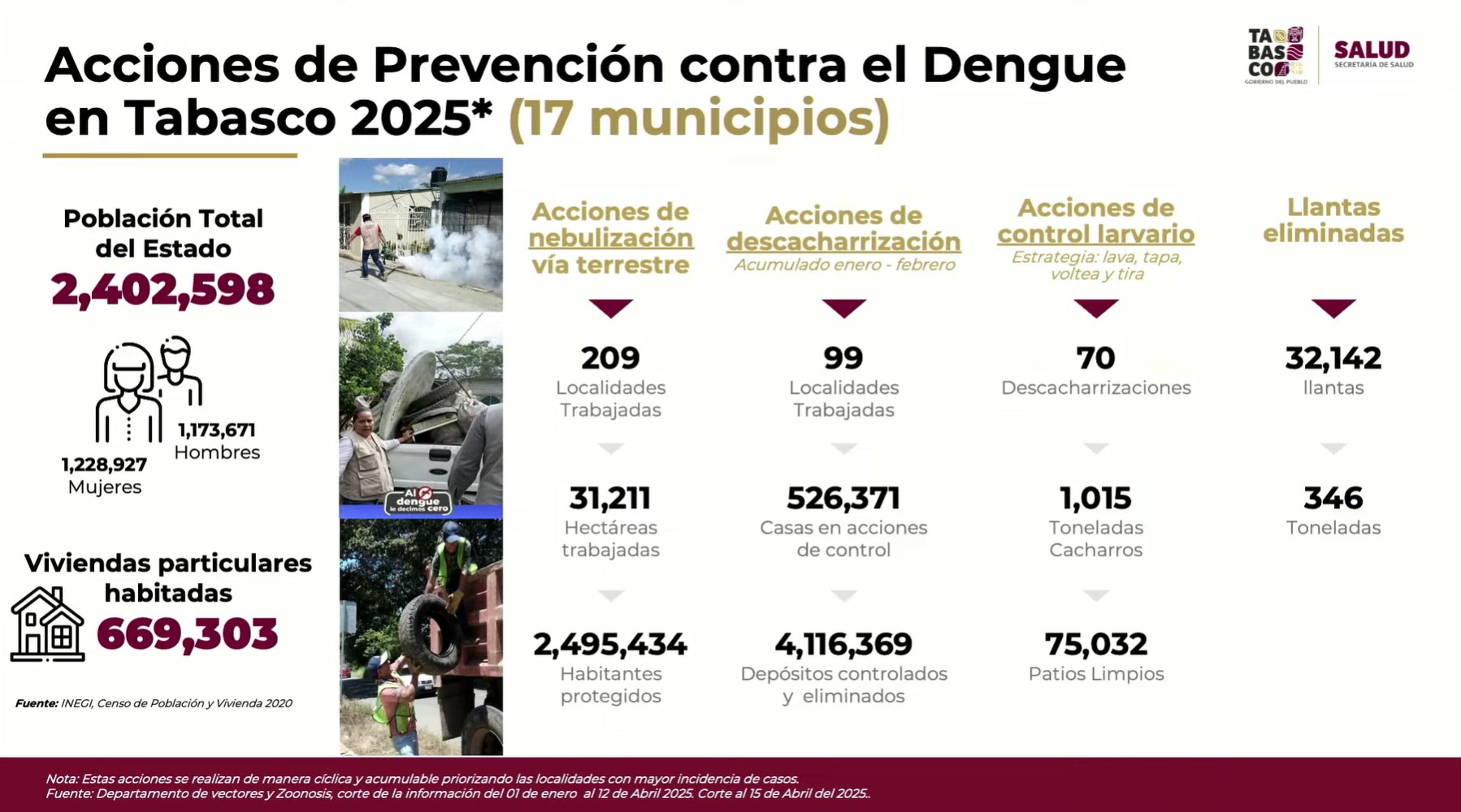 Tabasco registra 209 casos confirmados de dengue, sin muertes reportadas: Salud