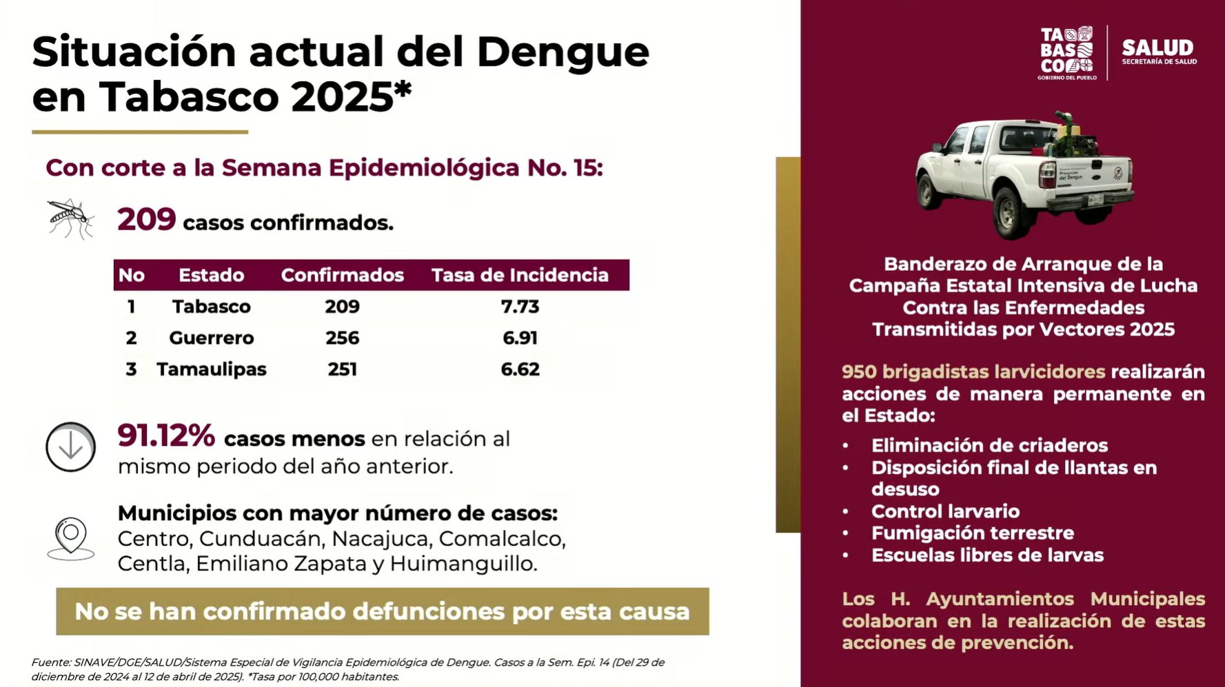 Tabasco registra 209 casos confirmados de dengue, sin muertes reportadas: Salud