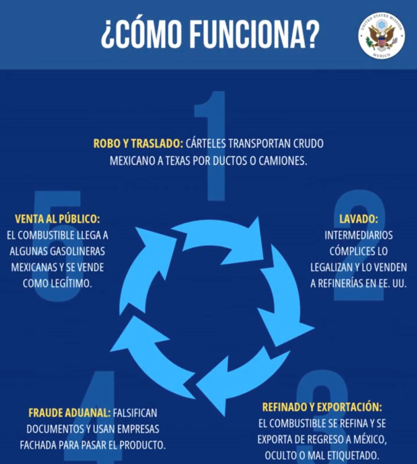 El huachicol fiscal en la agenda bilateral