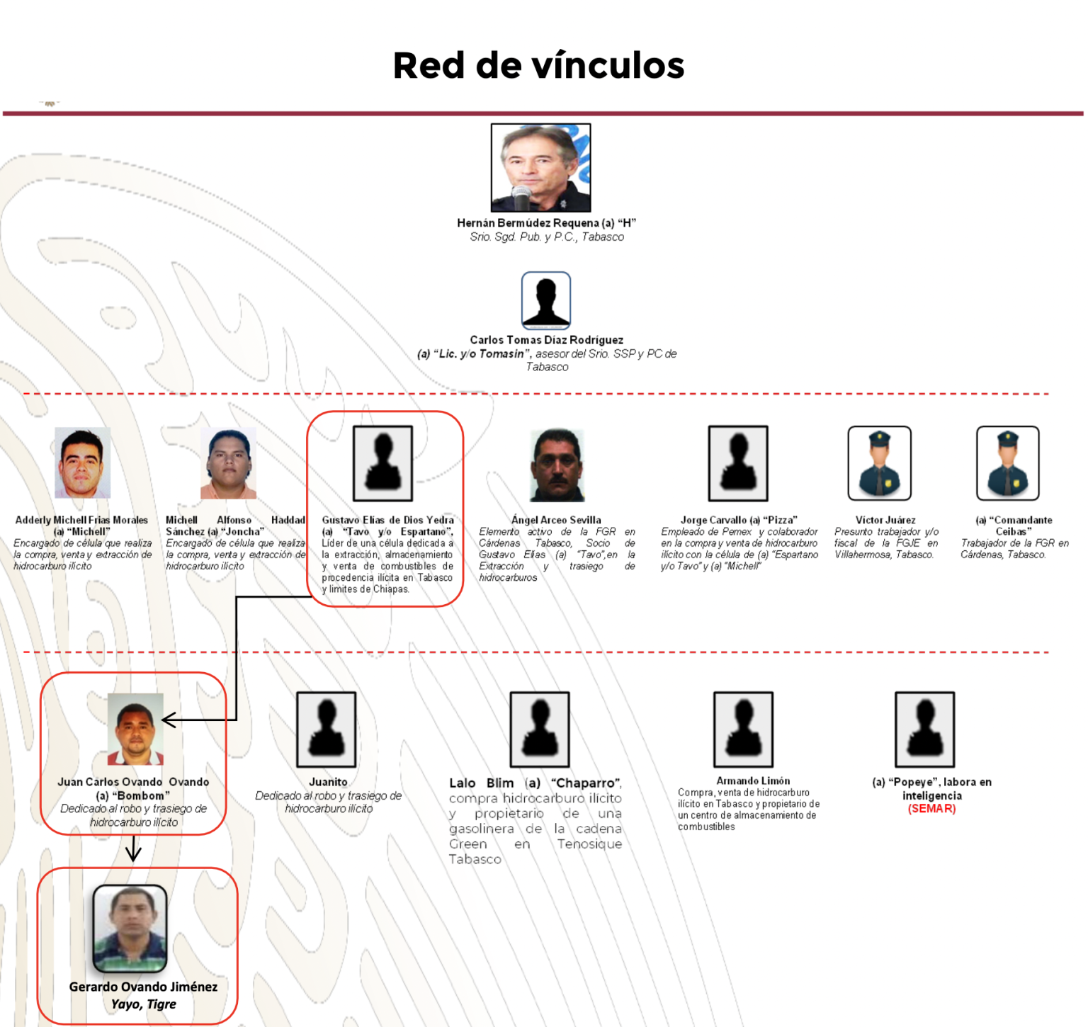 Encubrió Hernán Bermúdez Requena huachicol en refinería Olmeca