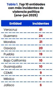 Van cuatro homicidios por razones políticas en Tabasco