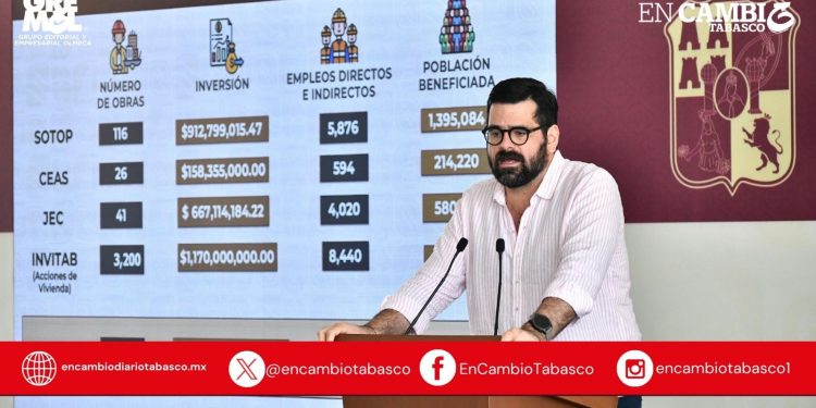 Gobierno del Pueblo ha invertido más de 2 mil 900 mdp en obras pública en lo que va del año para impulsar el desarrollo de Tabasco