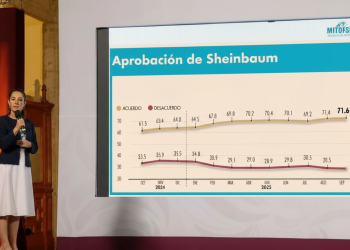 Aumenta la aprobación de Sheinbaum