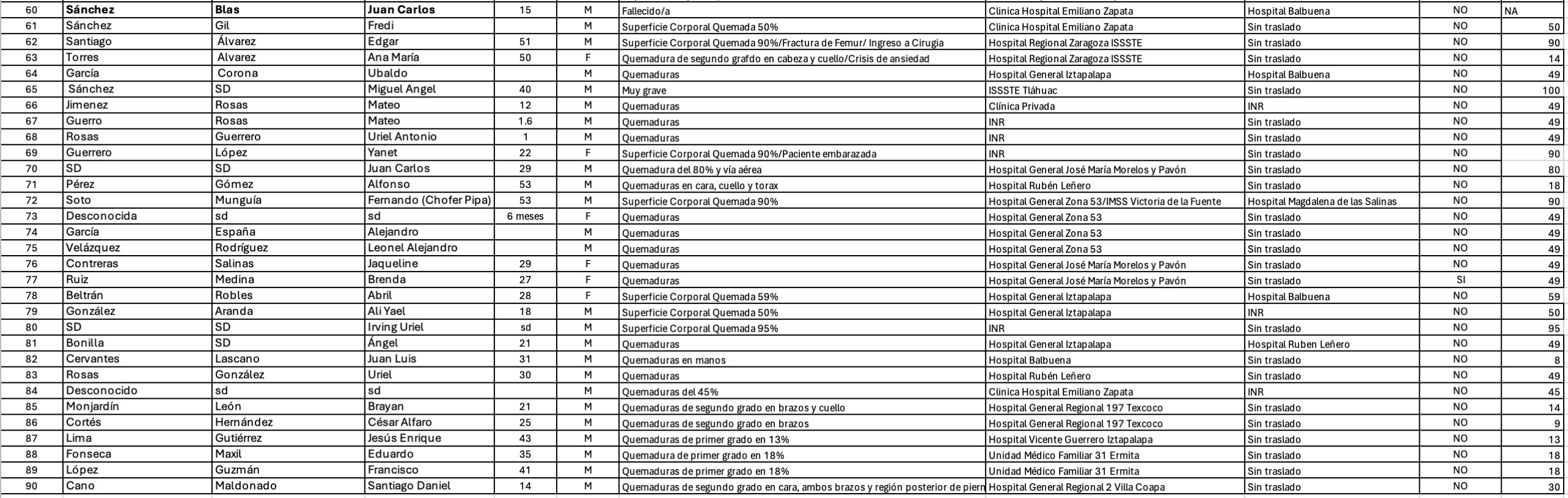 Esta es la lista de heridos por explosión en Iztapalapa