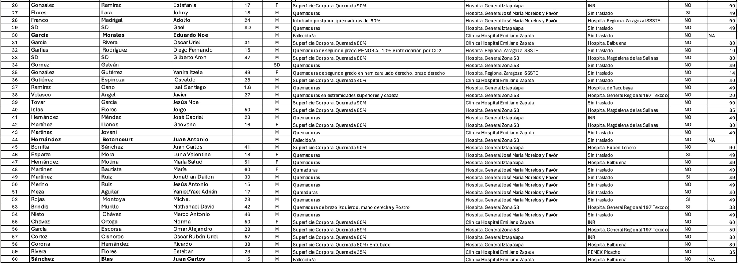Esta es la lista de heridos por explosión en Iztapalapa