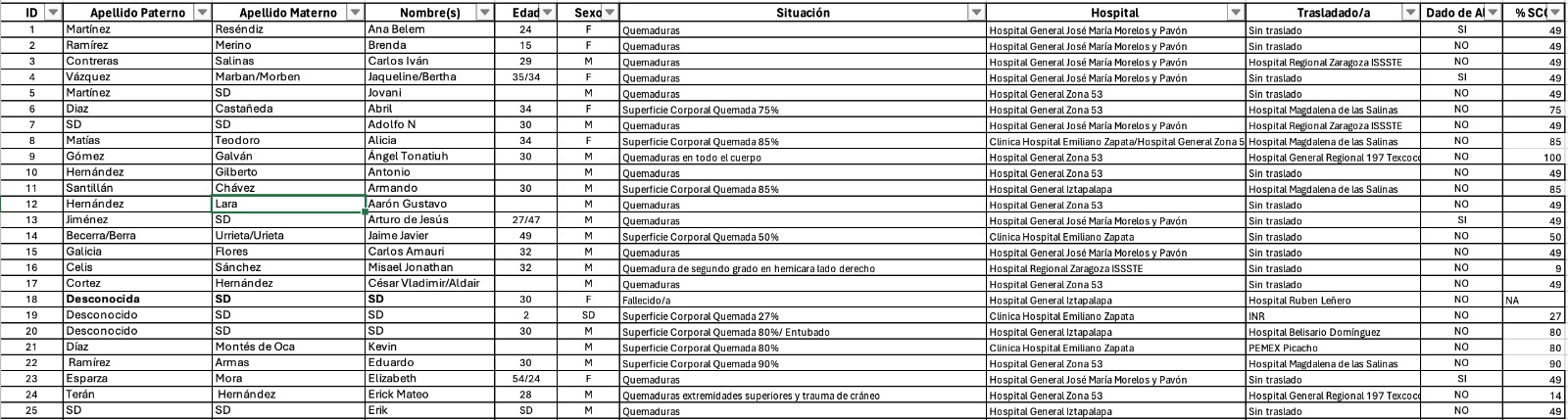 Esta es la lista de heridos por explosión en Iztapalapa